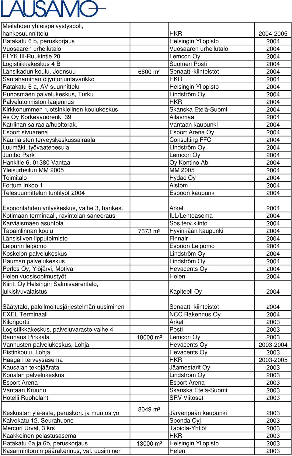 Runosmäen palvelukeskus, Turku Lindström Oy 2004 Palvelutoimiston laajennus HKR 2004 Kirkkonummen ruotsinkielinen koulukeskus Skanska Etelä-Suomi 2004 As Oy Korkeavuorenk.