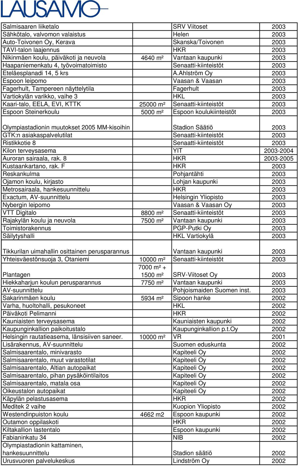 Ahlström Oy 2003 Espoon leipomo Vaasan & Vaasan 2003 Fagerhult, Tampereen näyttelytila Fagerhult 2003 Vartiokylän varikko, vaihe 3 HKL 2003 Kaari-talo, EELA, EVI, KTTK 25000 m² Senaatti-kiinteistöt