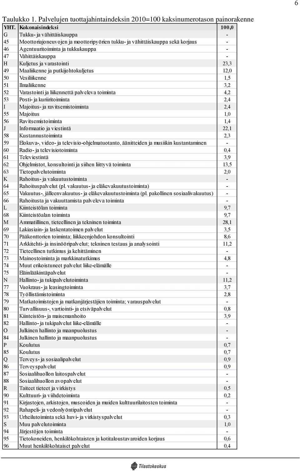 Kuljetus ja varastointi 23,3 49 Maaliikenne ja putkijohtokuljetus 12,0 50 Vesiliikenne 1,5 51 lmaliikenne 3,2 52 Varastointi ja liikennettä palveleva toiminta 4,2 53 Posti- ja kuriiritoiminta 2,4