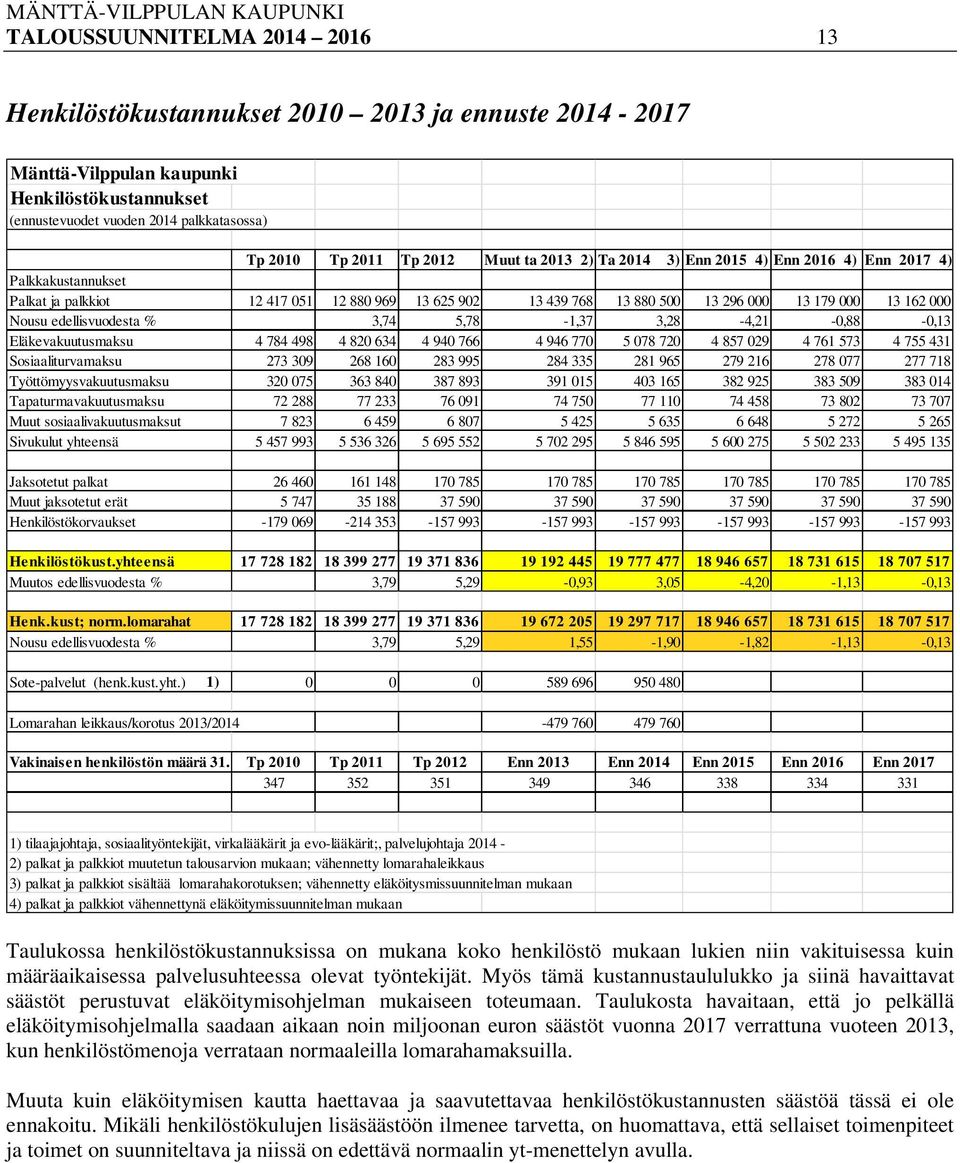 edellisvuodesta % 3,74 5,78-1,37 3,28-4,21-0,88-0,13 Eläkevakuutusmaksu 4 784 498 4 820 634 4 940 766 4 946 770 5 078 720 4 857 029 4 761 573 4 755 431 Sosiaaliturvamaksu 273 309 268 160 283 995 284