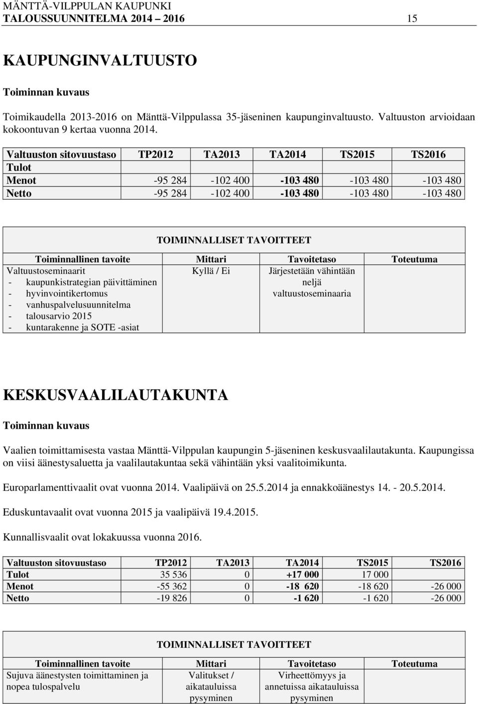 Valtuuston sitovuustaso TP2012 TA2013 TA2014 TS2015 TS2016 Tulot Menot -95 284-102 400-103 480-103 480-103 480 Netto -95 284-102 400-103 480-103 480-103 480 TOIMINNALLISET TAVOITTEET Toiminnallinen