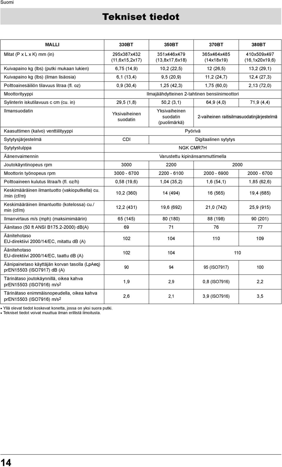 Kuivapaino kg (lbs) (ilman lisäosia) 6,1 (13,4) 9,5 (20,9) 11,2 (24,7) 12,4 (27,3) Polttoainesäiliön tilavuus litraa (fl.