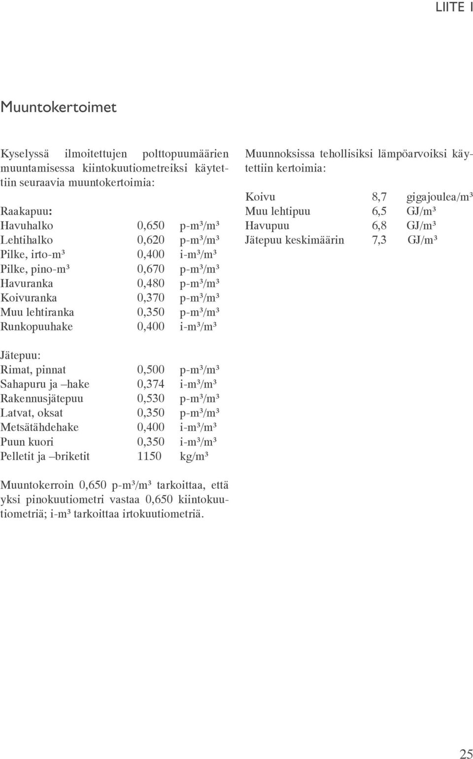 lämpöarvoiksi käytettiin kertoimia: Koivu 8,7 gigajoulea/m³ Muu lehtipuu 6,5 GJ/m³ Havupuu 6,8 GJ/m³ Jätepuu keskimäärin 7,3 GJ/m³ Jätepuu: Rimat, pinnat 0,500 p-m³/m³ Sahapuru ja hake 0,374 i-m³/m³