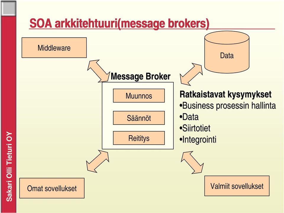 Reititys Ratkaistavat kysymykset Business prosessin