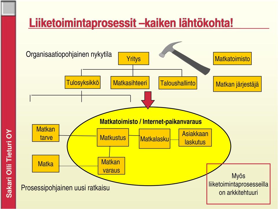 Taloushallinto Matkan järjestäjä Matkan tarve Matka Prosessipohjainen uusi ratkaisu