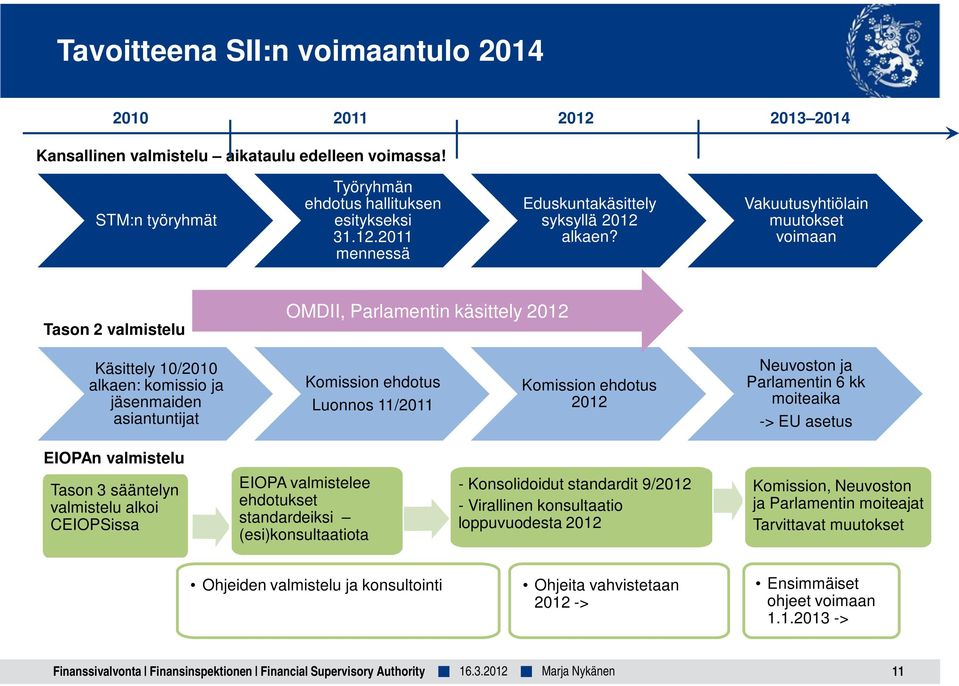 ehdotus 2012 Neuvoston ja Parlamentin 6 kk moiteaika -> EU asetus EIOPAn valmistelu Tason 3 sääntelyn valmistelu alkoi CEIOPSissa EIOPA valmistelee ehdotukset standardeiksi (esi)konsultaatiota -