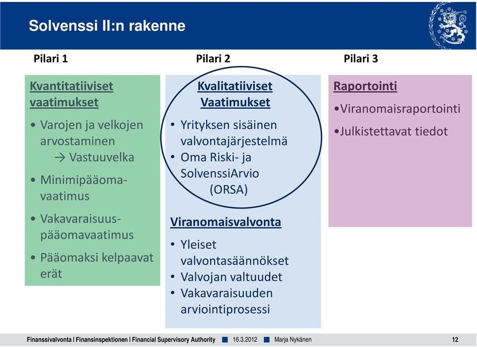 valvontajärjestelmä Oma Riski- ja SolvenssiArvio (ORSA) Viranomaisvalvonta Yleiset valvontasäännökset Valvojan valtuudet Vakavaraisuuden