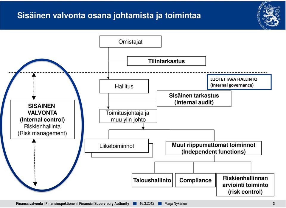 HALLINTO (Internal governance) Muut riippumattomat toiminnot (Independent functions) Taloushallinto Compliance