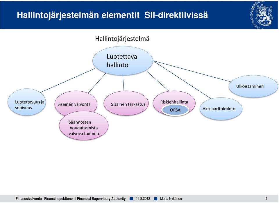 Riskienhallinta ORSA Aktuaaritoiminto Säännösten noudattamista valvova toiminto