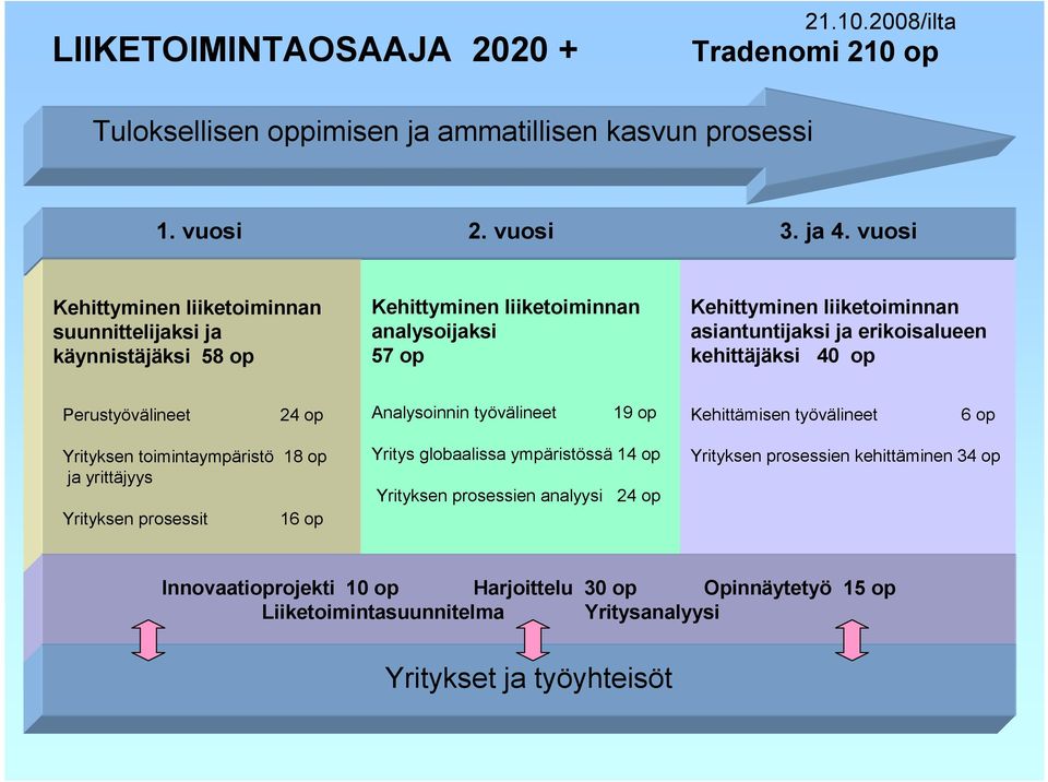 19 op Kehittämisen työvälineet 6 op Yrityksen toimintaympäristö 18 op ja yrittäjyys Yrityksen prosessit 16 op Yritys globaalissa ympäristössä 14 op Yrityksen