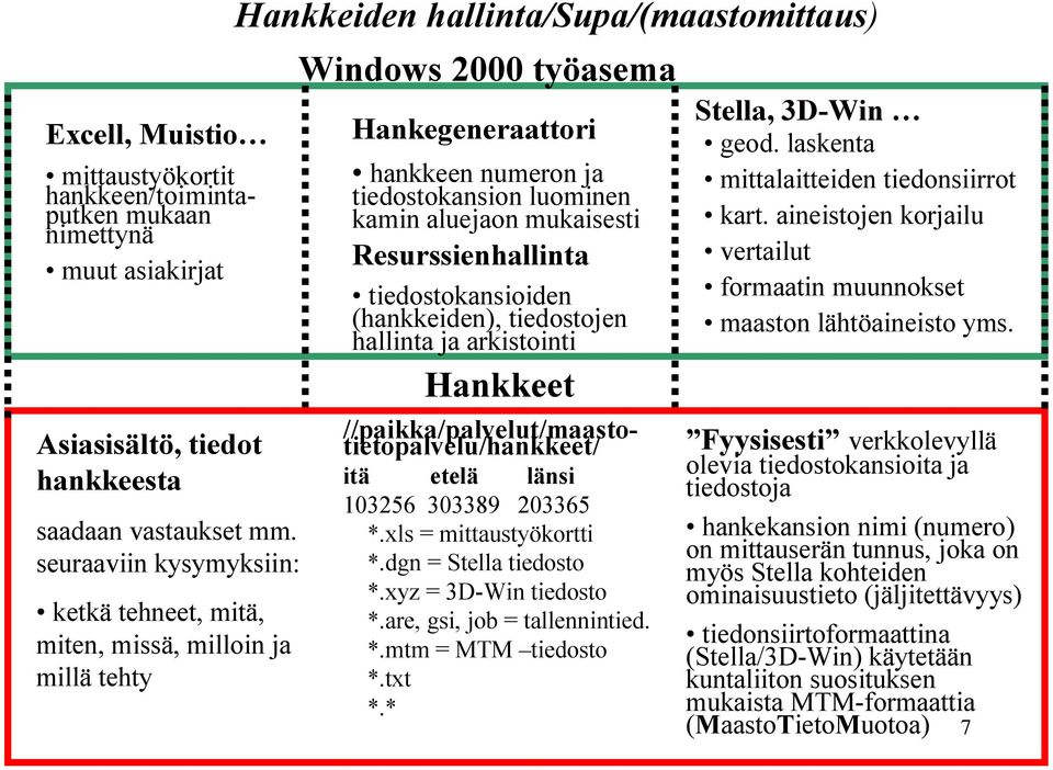 luominen kamin aluejaon mukaisesti Resurssienhallinta tiedostokansioiden (hankkeiden), tiedostojen hallinta ja arkistointi Hankkeet //paikka/palvelut/maastotietopalvelu/hankkeet/ itä etelä länsi