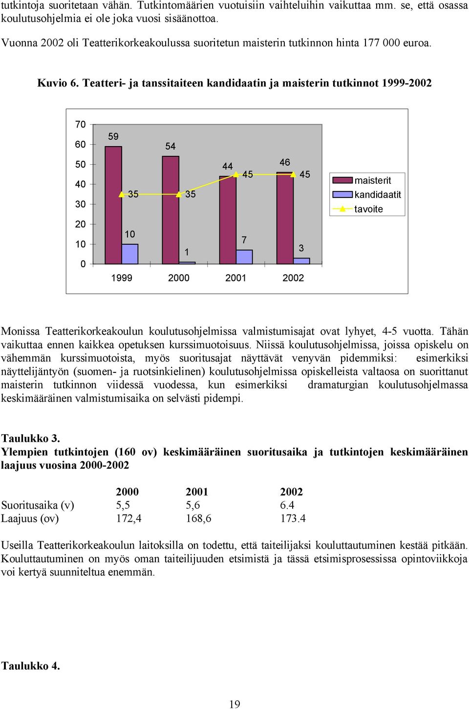 Teatteri- ja tanssitaiteen kandidaatin ja maisterin tutkinnot 1999-2002 70 60 50 40 30 20 10 0 59 54 44 46 45 45 35 35 10 7 1 3 1999 2000 2001 2002 maisterit kandidaatit tavoite Monissa