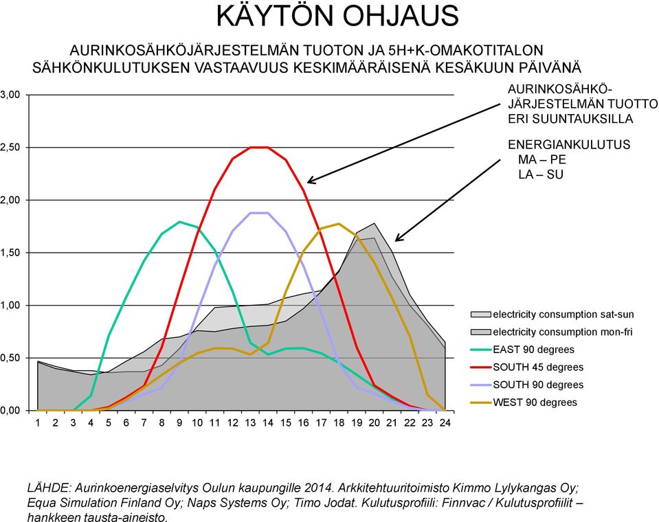 sat-sun electricity consumption mon-fri EAST 90 degrees SOUTH 45 degrees SOUTH 90 degrees WEST 90 degrees LÄHDE: Aurinkoenergiaselvitys Oulun kaupungille 2014.