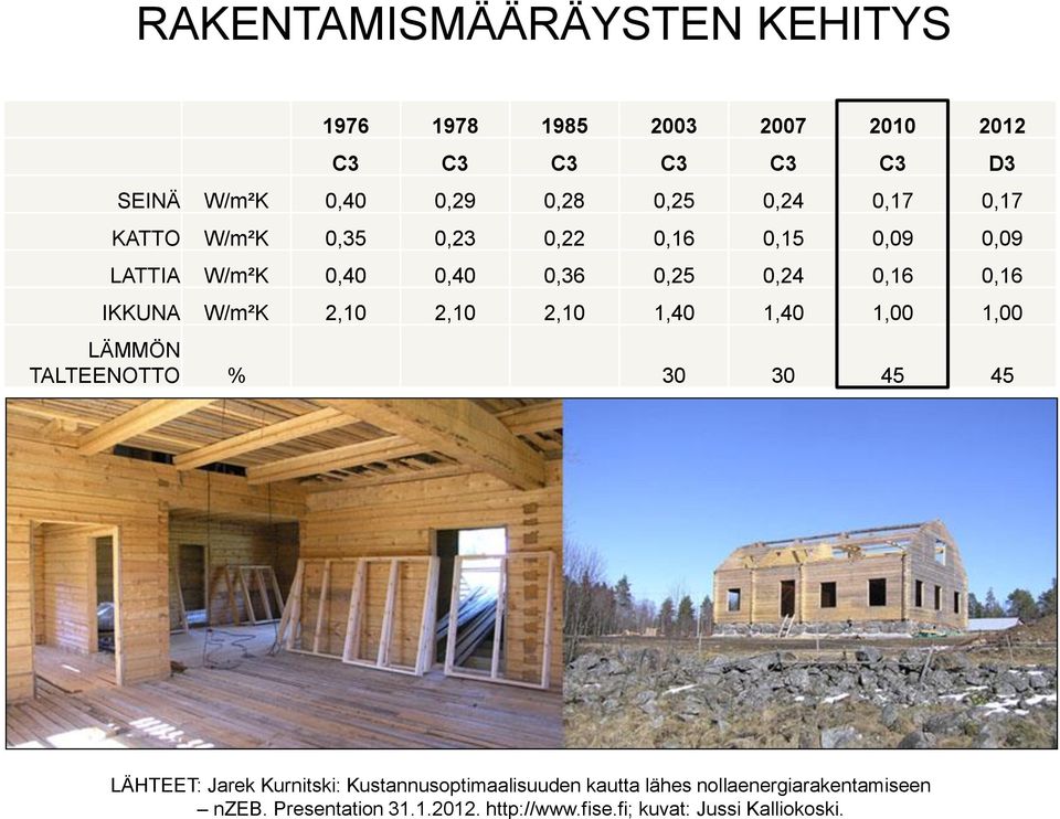 RAKENTAMISMÄÄRÄYSTEN KEHITYS 1976 1978 1985 2003 2007 2010 2012 C3 C3 C3 C3 C3 C3 D3 SEINÄ W/m²K 0,40 0,29 0,28 0,25