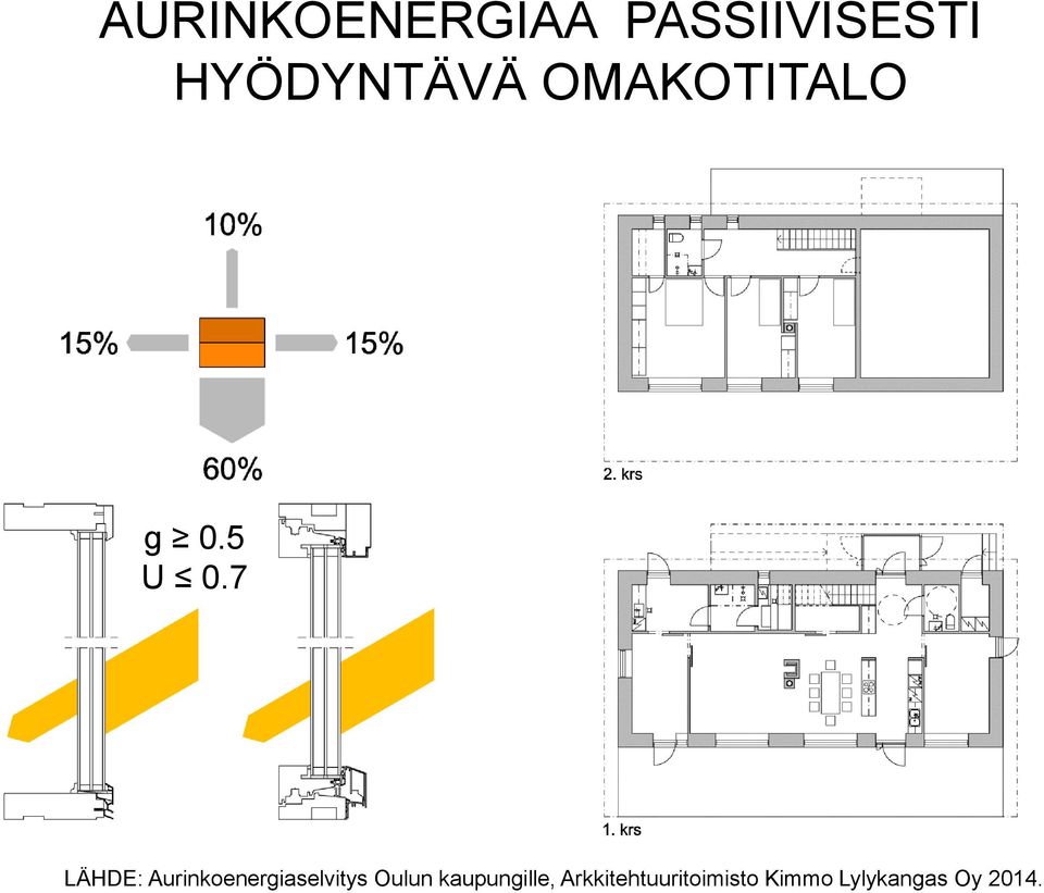 7 LÄHDE: Aurinkoenergiaselvitys Oulun