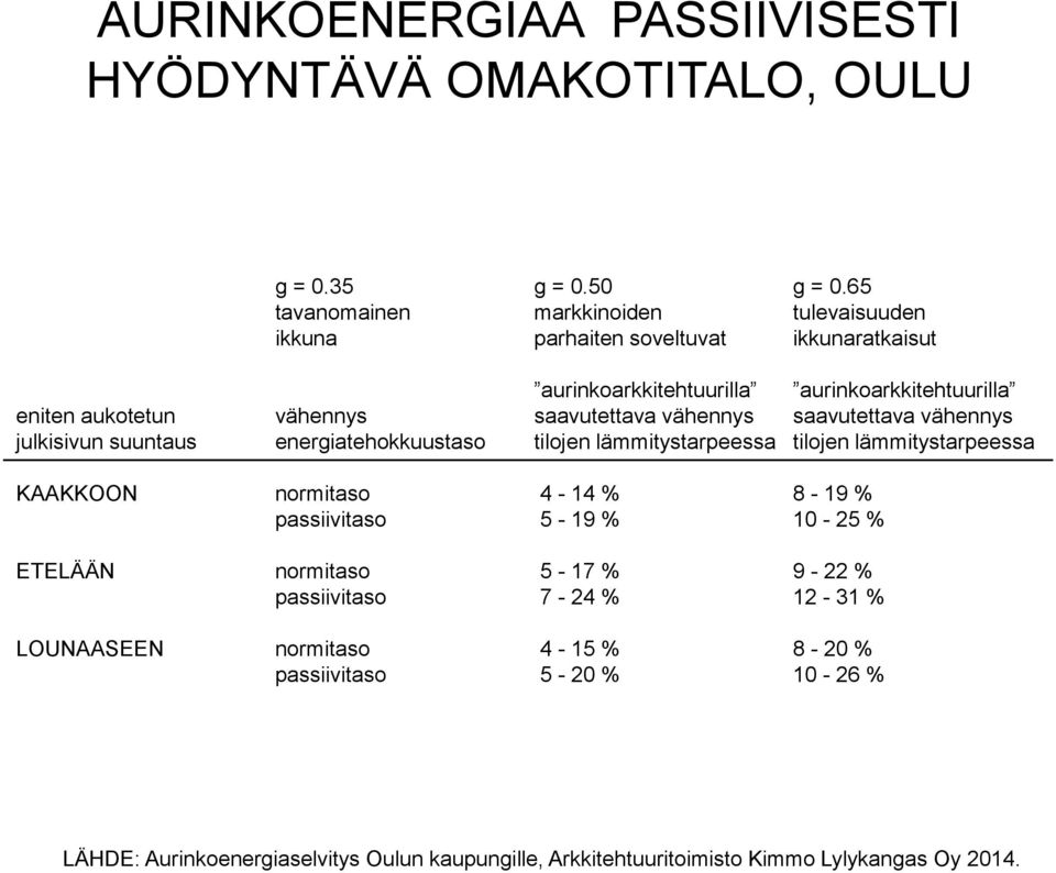 saavutettava vähennys saavutettava vähennys julkisivun suuntaus energiatehokkuustaso tilojen lämmitystarpeessa tilojen lämmitystarpeessa KAAKKOON normitaso 4-14 %