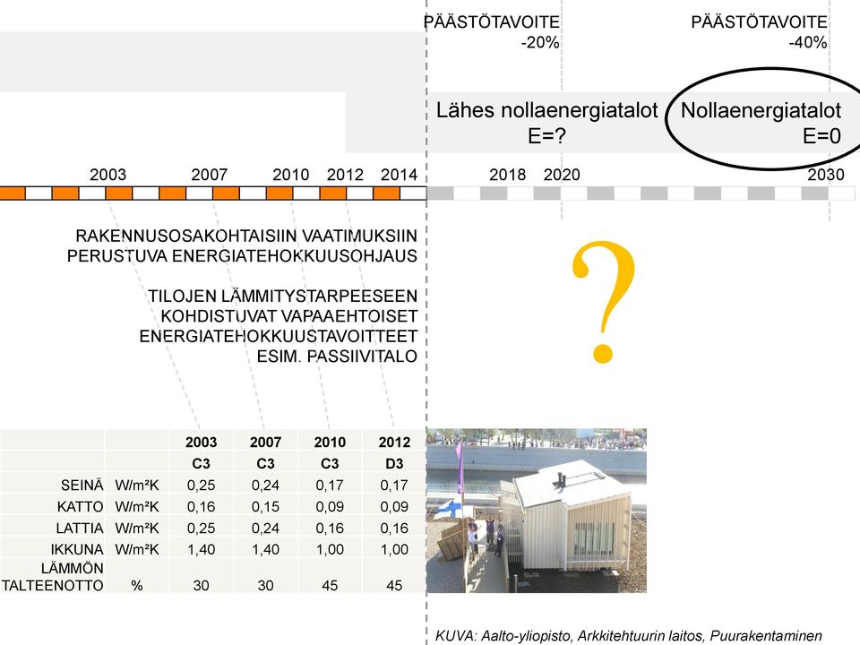 LÄMMITYSTARPEESEEN KOHDISTUVAT VAPAAEHTOISET ENERGIATEHOKKUUSTAVOITTEET ESIM. PASSIIVITALO?