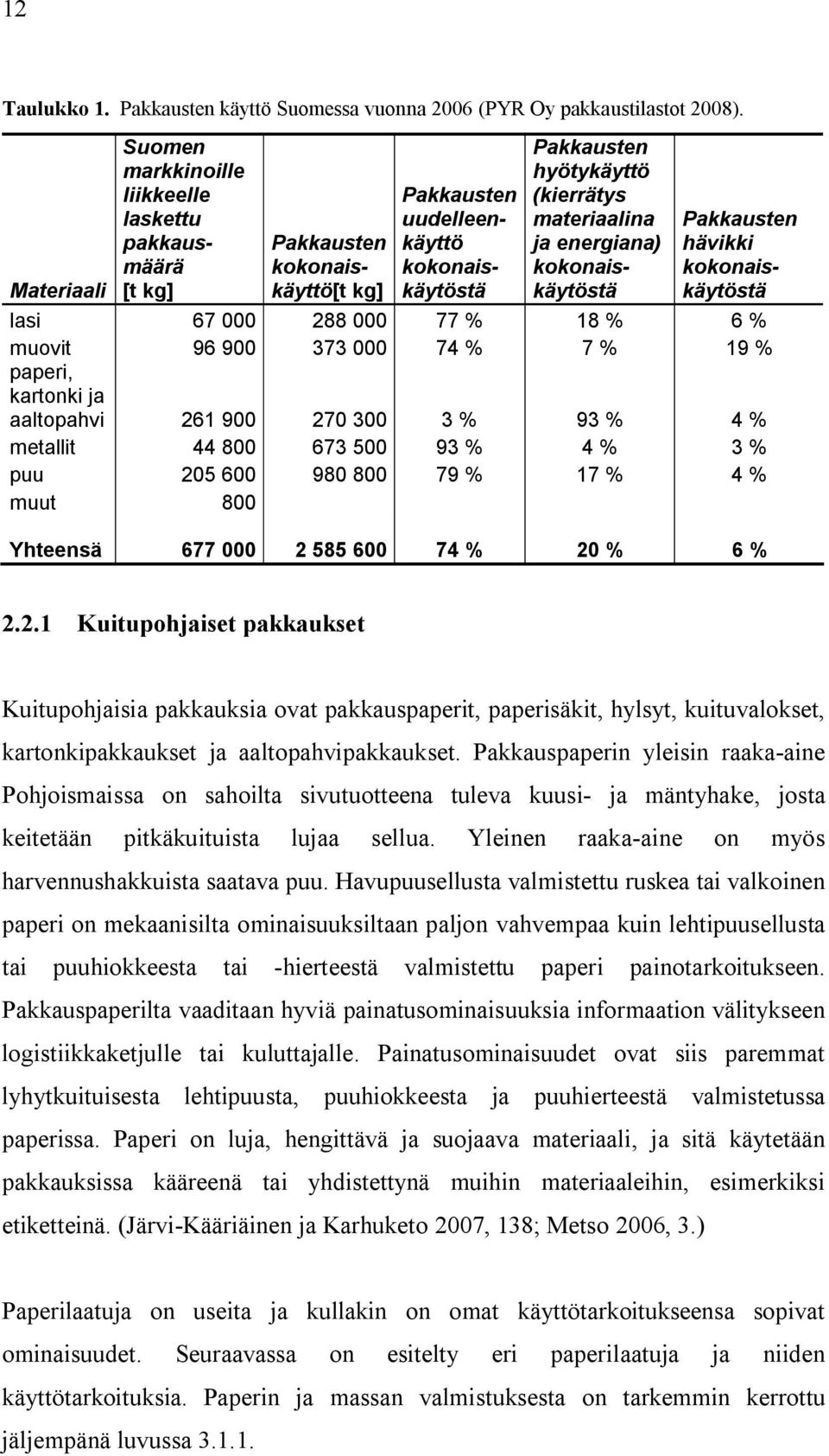 energiana) kokonaiskäytöstä Pakkausten hävikki kokonaiskäytöstä lasi 67 000 288 000 77 % 18 % 6 % muovit 96 900 373 000 74 % 7 % 19 % paperi, kartonki ja aaltopahvi 261 900 270 300 3 % 93 % 4 %