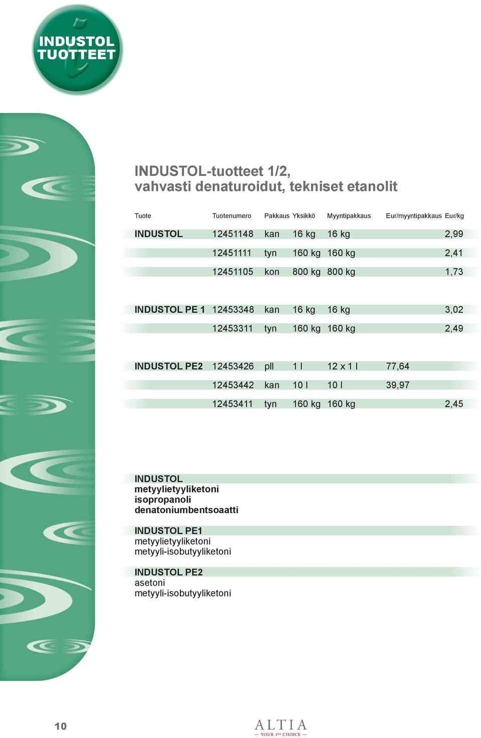 INDUSTOL PE2 12453426 pll 1 l 12 x 1 l 77,64 12453442 kan 10 l 10 l 39,97 12453411 tyn 160 kg 160 kg 2,45 INDUSTOL metyylietyyliketoni