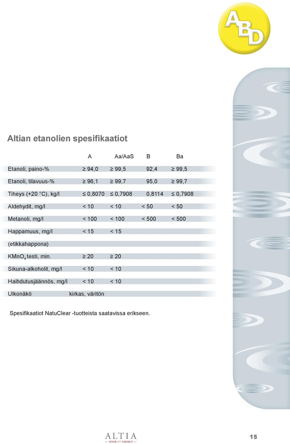 < 100 < 500 < 500 Happamuus, mg/l < 15 < 15 (etikkahappona) KMnO 4 testi, min.