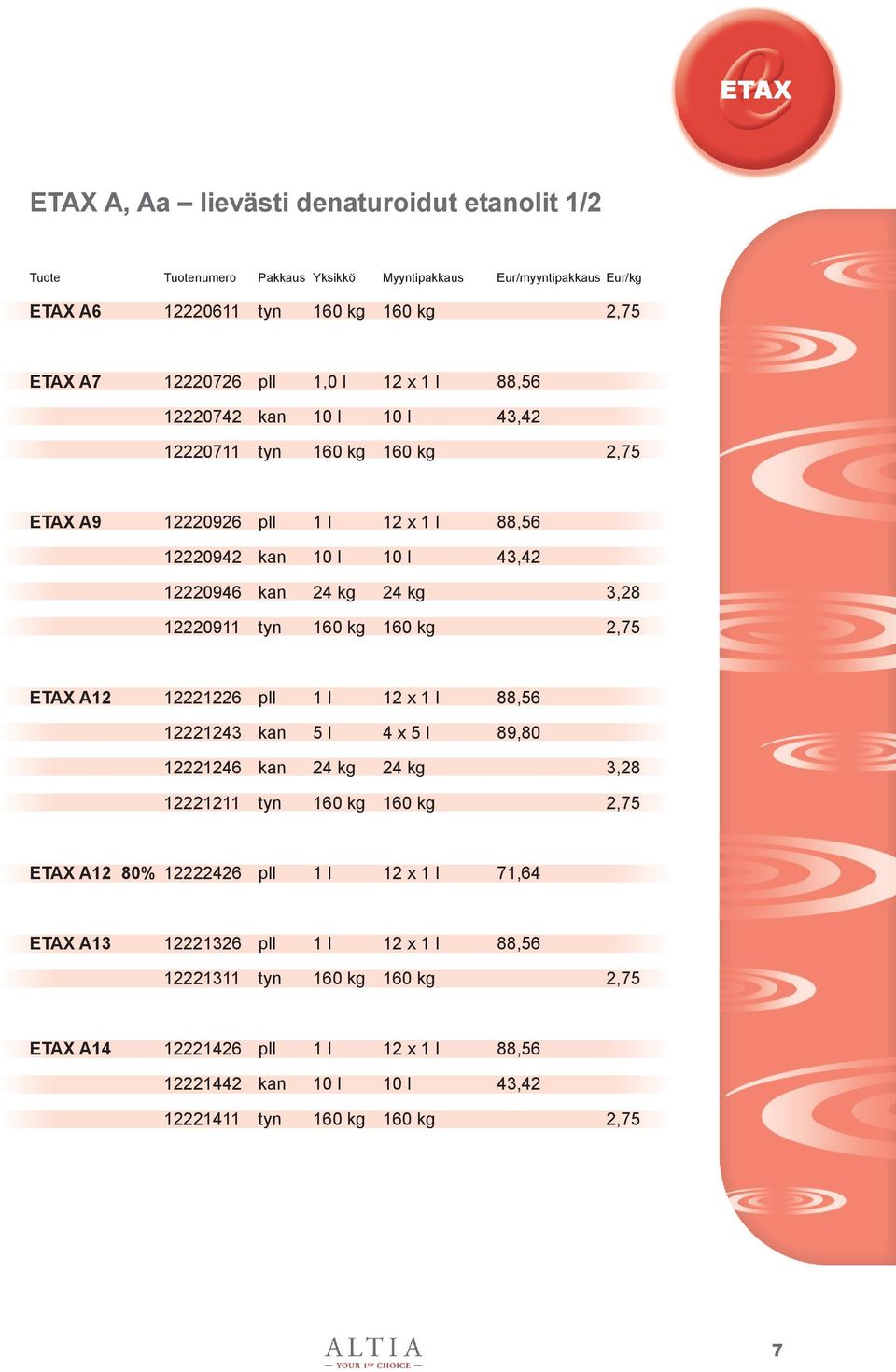 A12 12221226 pll 1 l 12 x 1 l 88,56 12221243 kan 5 l 4 x 5 l 89,80 12221246 kan 24 kg 24 kg 3,28 12221211 tyn 160 kg 160 kg 2,75 ETAX A12 80% 12222426 pll 1 l 12 x 1 l