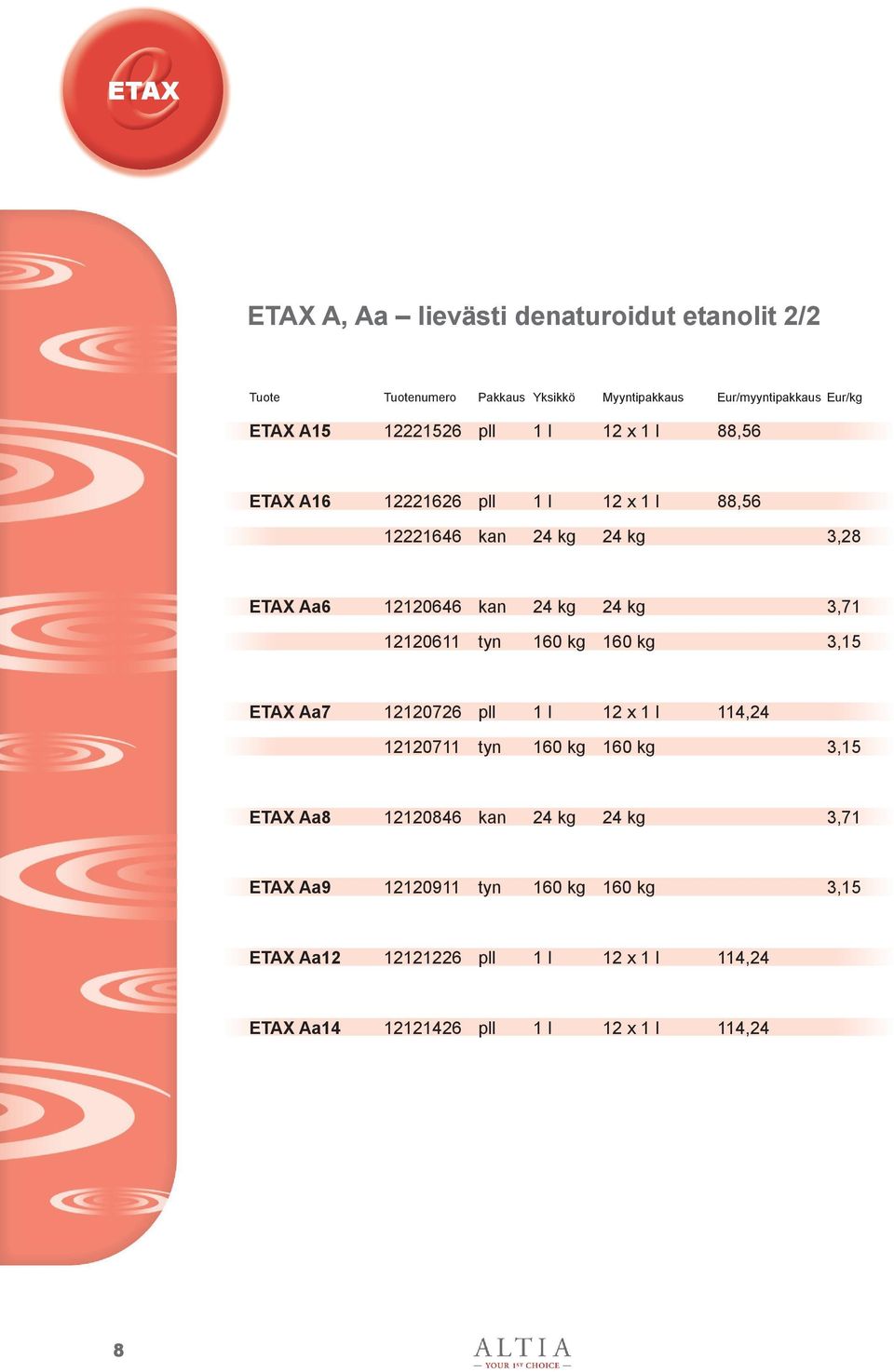 ETAX Aa7 12120726 pll 1 l 12 x 1 l 114,24 12120711 tyn 160 kg 160 kg 3,15 ETAX Aa8 12120846 kan 24 kg 24 kg 3,71 ETAX