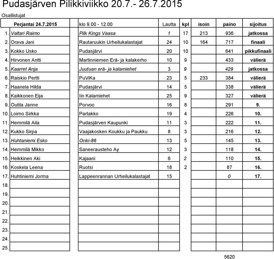 Raiskio Pertti PuViKa 23 5 233 384 välierä 7. Haanela Hilda Pudasjärvi 14 5 338 välierä 8. Kaikkonen Eija Iin Kalamiehet 25 9 327 välierä 9. Outila Janne Porvoo 16 8 291 9. 10.