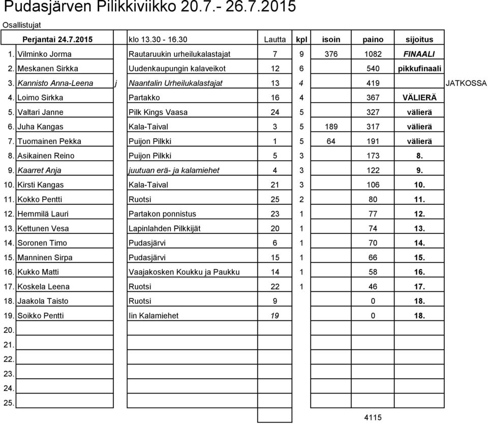 Valtari Janne Pilk Kings Vaasa 24 5 327 välierä 6. Juha Kangas Kala-Taival 3 5 189 317 välierä 7. Tuomainen Pekka Puijon Pilkki 1 5 64 191 välierä 8. Asikainen Reino Puijon Pilkki 5 3 173 8. 9.