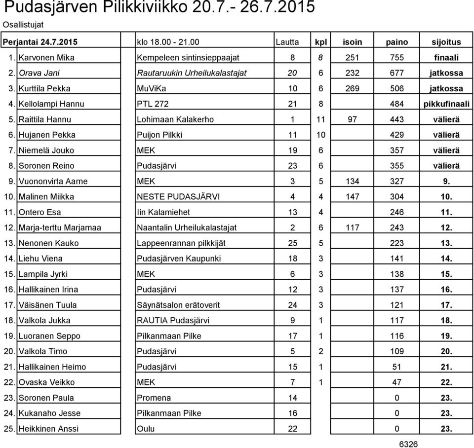 Hujanen Pekka Puijon Pilkki 11 10 429 välierä 7. Niemelä Jouko MEK 19 6 357 välierä 8. Soronen Reino Pudasjärvi 23 6 355 välierä 9. Vuononvirta Aarne MEK 3 5 134 327 9. 10. Malinen Miikka NESTE PUDASJÄRVI 4 4 147 304 10.