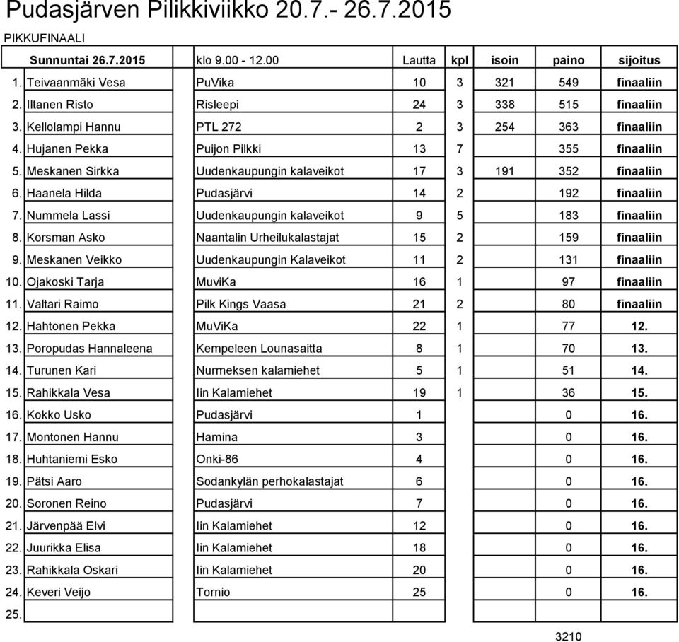 Haanela Hilda Pudasjärvi 14 2 192 finaaliin 7. Nummela Lassi Uudenkaupungin kalaveikot 9 5 183 finaaliin 8. Korsman Asko Naantalin Urheilukalastajat 15 2 159 finaaliin 9.