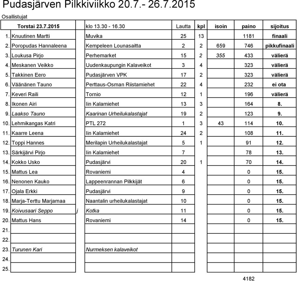 Takkinen Eero Pudasjärven VPK 17 2 323 välierä 6. Väänänen Tauno Perttaus-Osman Riistamiehet 22 4 232 ei ota 7. Keveri Raili Tornio 12 1 196 välierä 8. Ikonen Airi Iin Kalamiehet 13 3 164 8. 9.