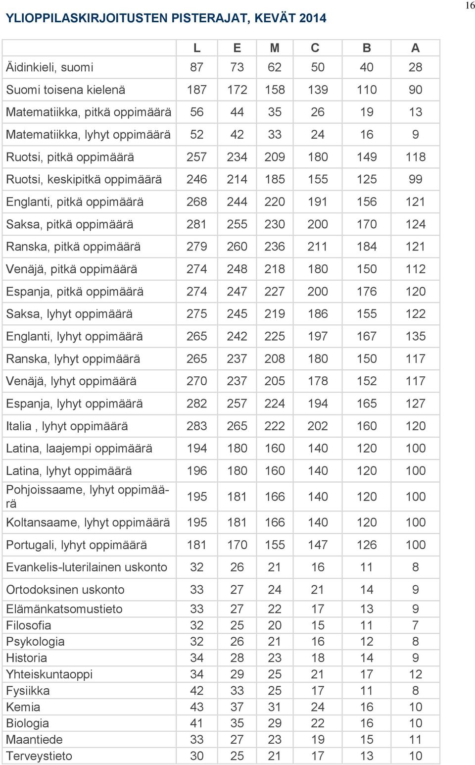 Saksa, pitkä oppimäärä 281 255 230 200 170 124 Ranska, pitkä oppimäärä 279 260 236 211 184 121 Venäjä, pitkä oppimäärä 274 248 218 180 150 112 Espanja, pitkä oppimäärä 274 247 227 200 176 120 Saksa,