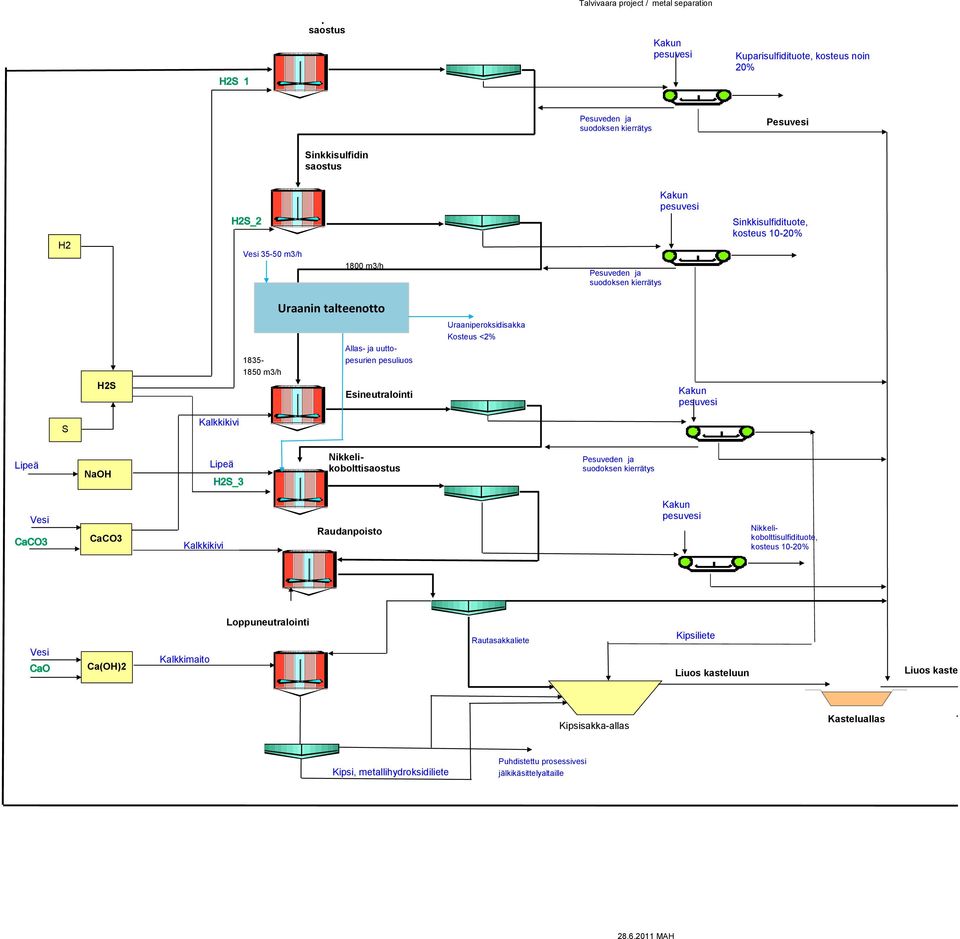 Uraaniperoksidisakka Kosteus <2% Kakun pesuvesi S Kalkkikivi Lipeä NaOH Lipeä Nikkelikobolttisaostus Pesuveden ja suodoksen kierrätys Vesi CaCO3 Kalkkikivi Raudanpoisto Kakun pesuvesi