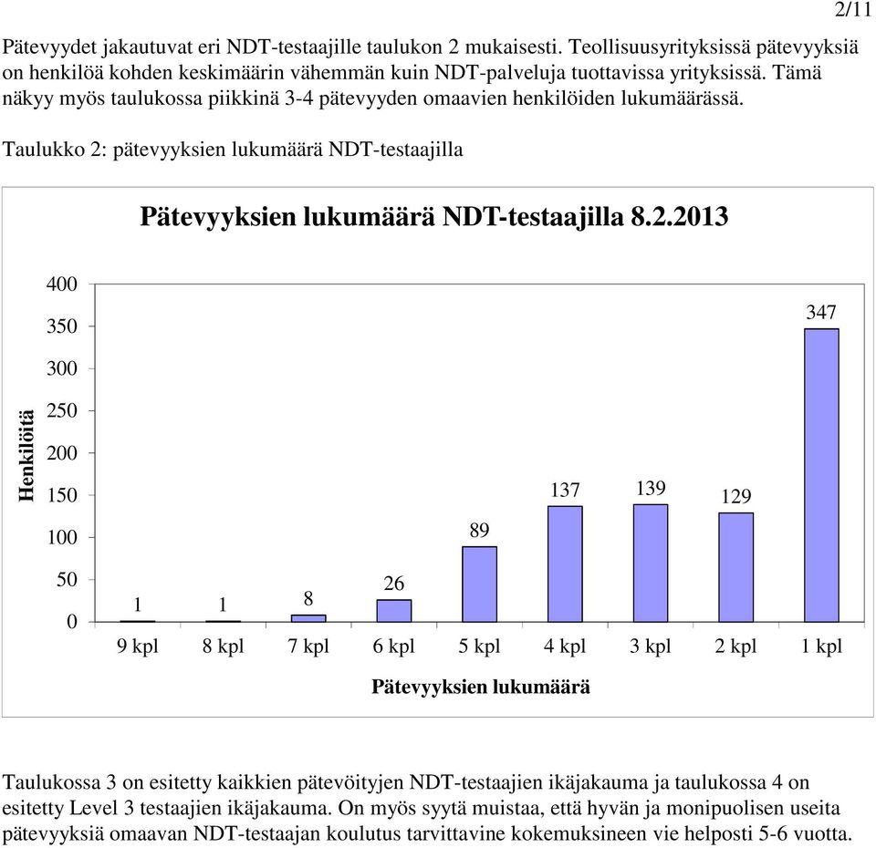 pätevyyksien lukumäärä NDT-testaajilla 2/