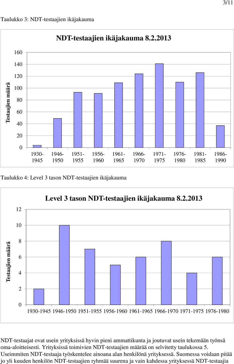 2013 Testaajien määrä 100 80 60 40 20 0 1930-1945 1946-1950 1951-1955 1956-1960 1961-1965 1966-1970 1971-1975 1976-1980 1981-1985 1986-1990 Taulukko 4: Level 3 tason NDT-testaajien ikäjakauma 12