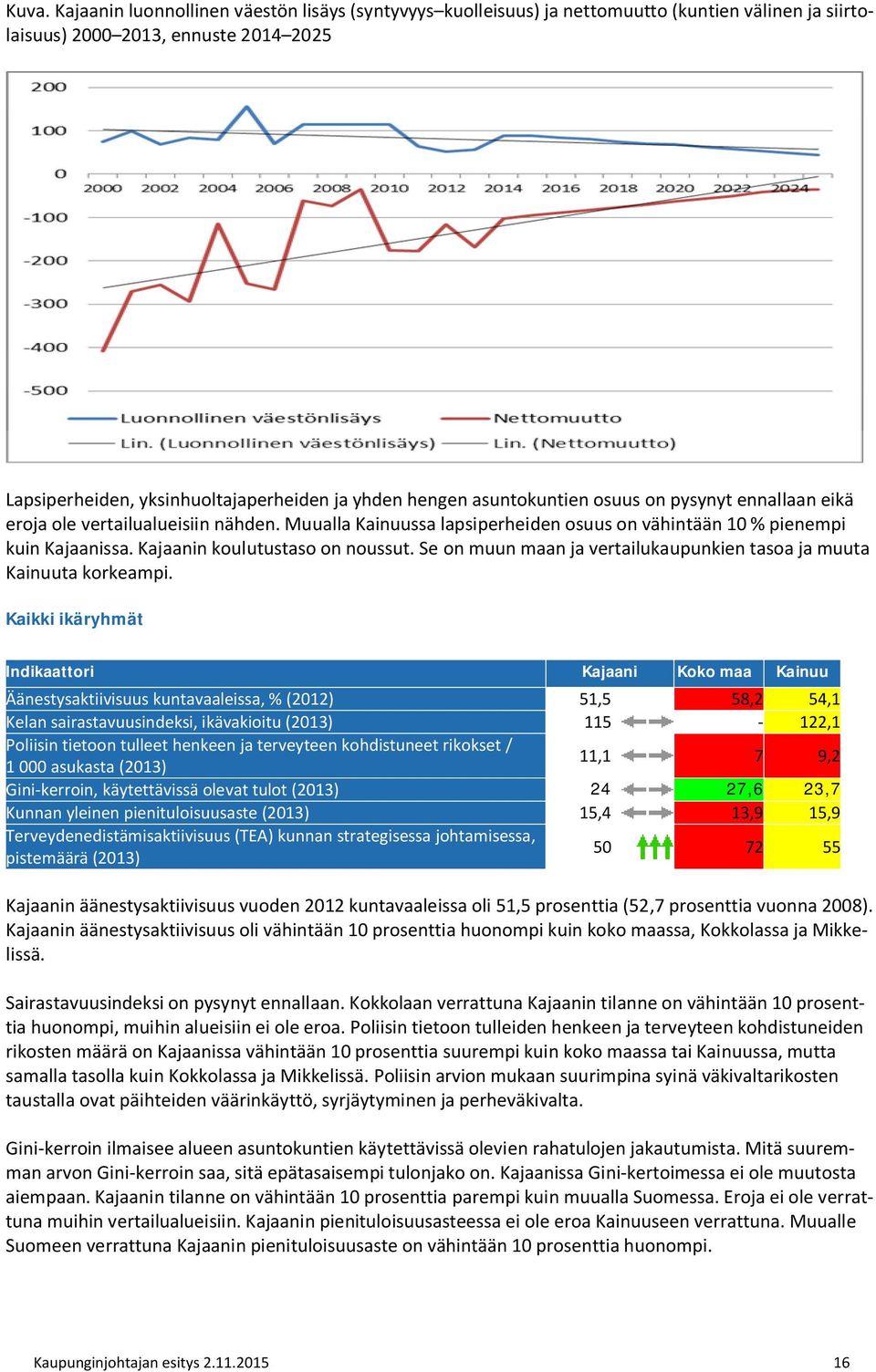 Kajaanin koulutustaso on noussut. Se on muun maan ja vertailukaupunkien tasoa ja muuta Kainuuta korkeampi.