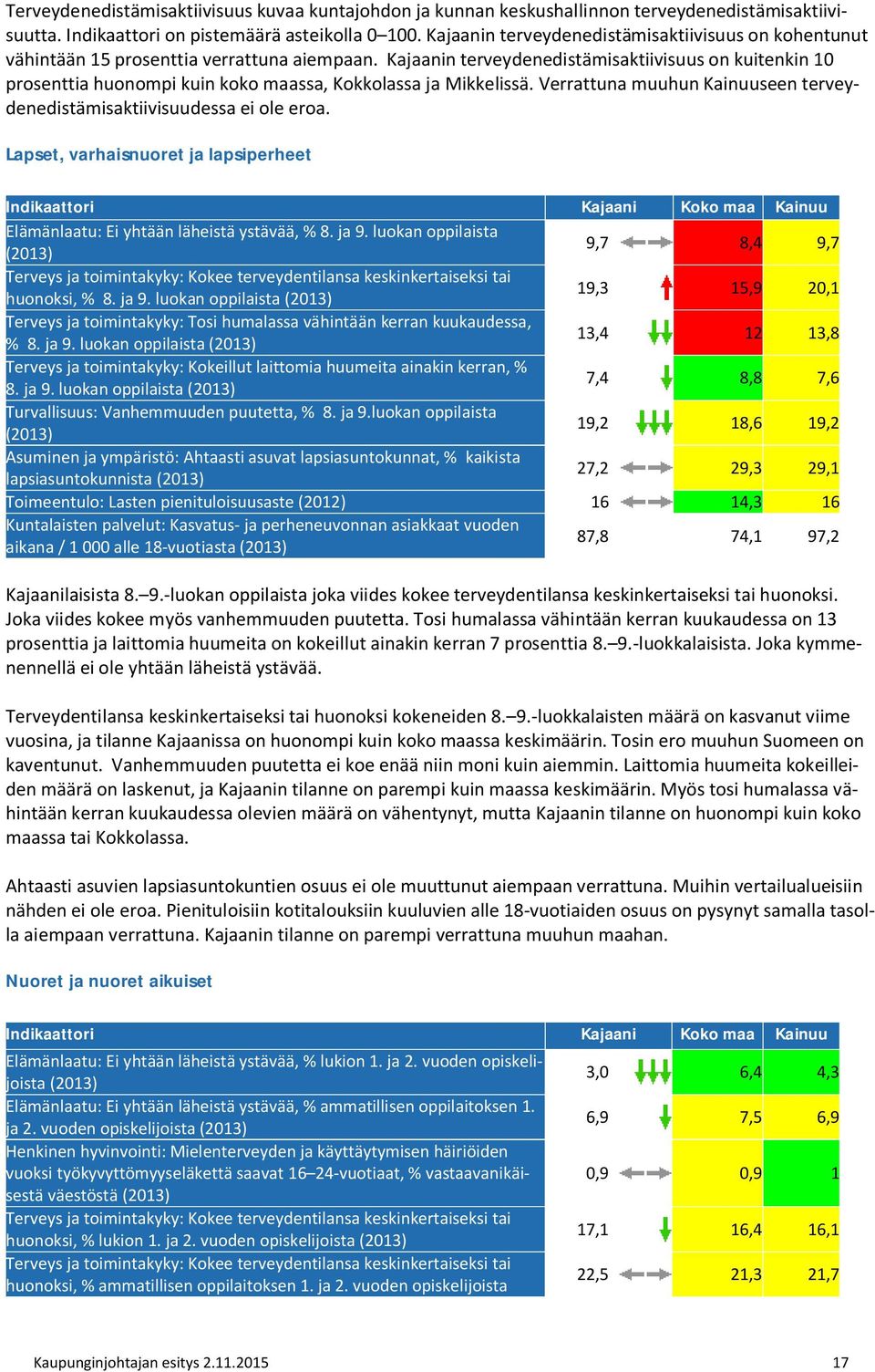 Kajaanin terveydenedistämisaktiivisuus on kuitenkin 10 prosenttia huonompi kuin koko maassa, Kokkolassa ja Mikkelissä. Verrattuna muuhun Kainuuseen terveydenedistämisaktiivisuudessa ei ole eroa.