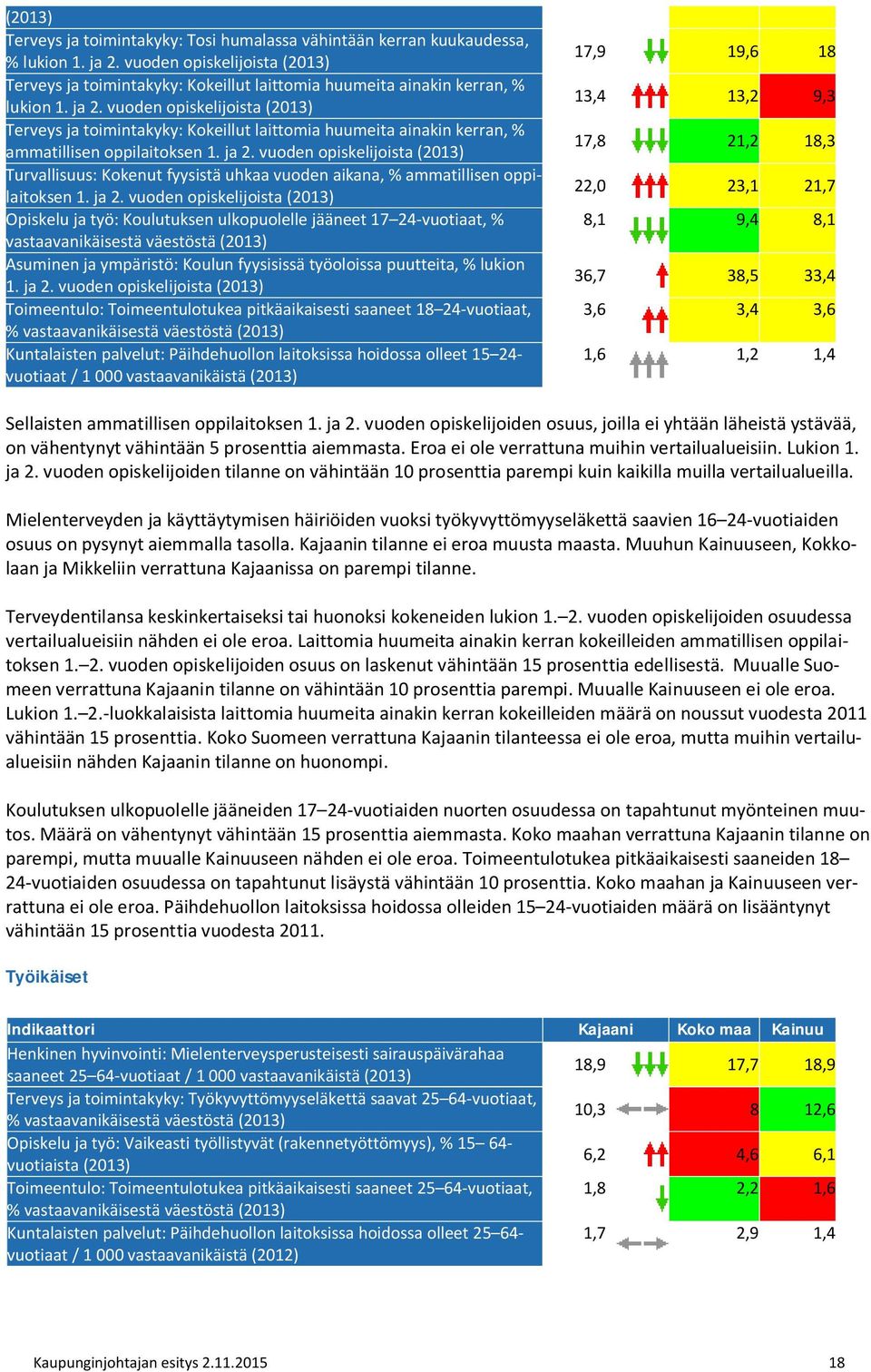 vuoden opiskelijoista (2013) Terveys ja toimintakyky: Kokeillut laittomia huumeita ainakin kerran, % ammatillisen oppilaitoksen 1. ja 2.