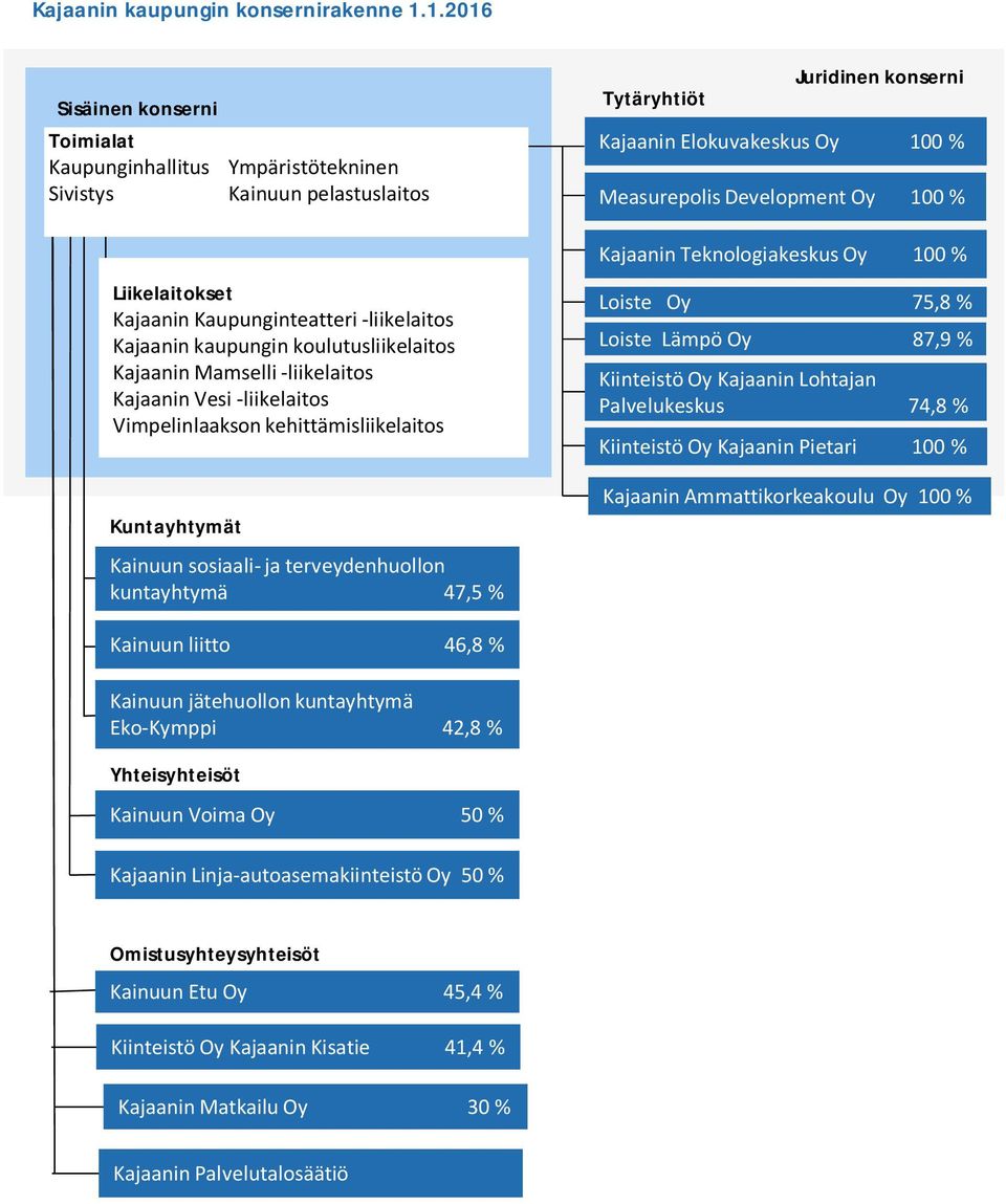 Kajaanin Mamselli -liikelaitos Kajaanin Vesi -liikelaitos Vimpelinlaakson kehittämisliikelaitos Kuntayhtymät Kainuun sosiaali- ja terveydenhuollon kuntayhtymä 47,5 % Tytäryhtiöt Juridinen konserni