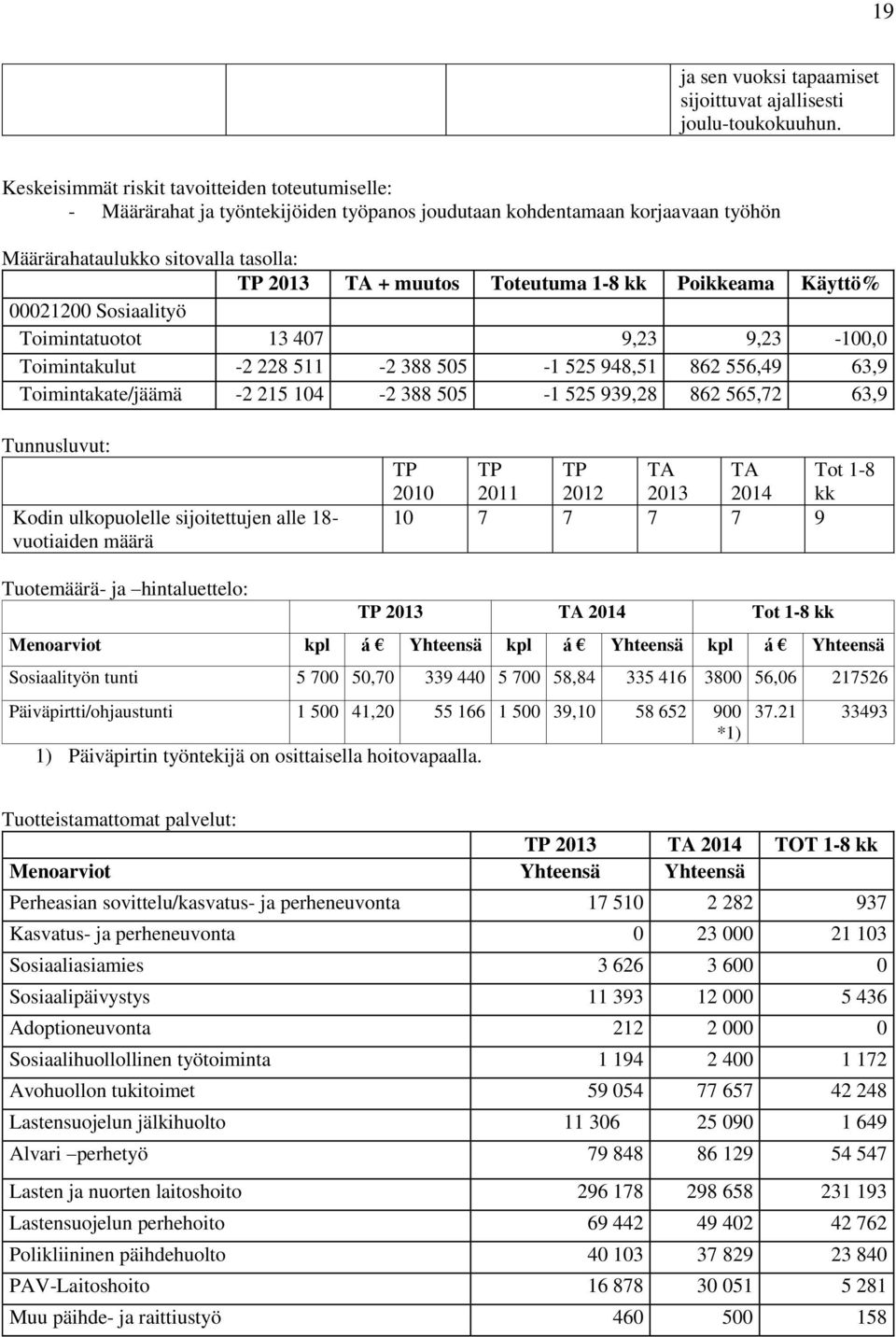 Toimintakulut -2 228 511-2 388 505-1 525 948,51 862 556,49 63,9 Toimintakate/jäämä -2 215 104-2 388 505-1 525 939,28 862 565,72 63,9 Tunnusluvut: Kodin ulkopuolelle sijoitettujen alle 18- vuotiaiden