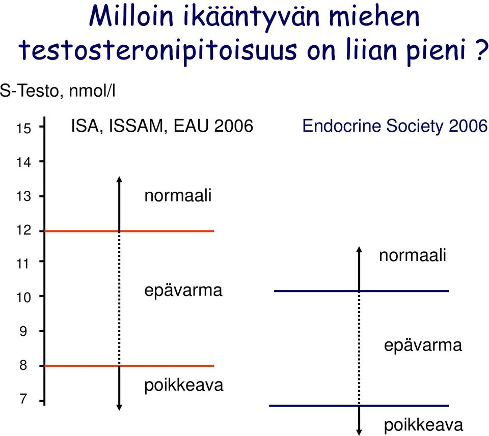 S-Testo, nmol/l 15 ISA, ISSAM, EAU 2006 Endocrine