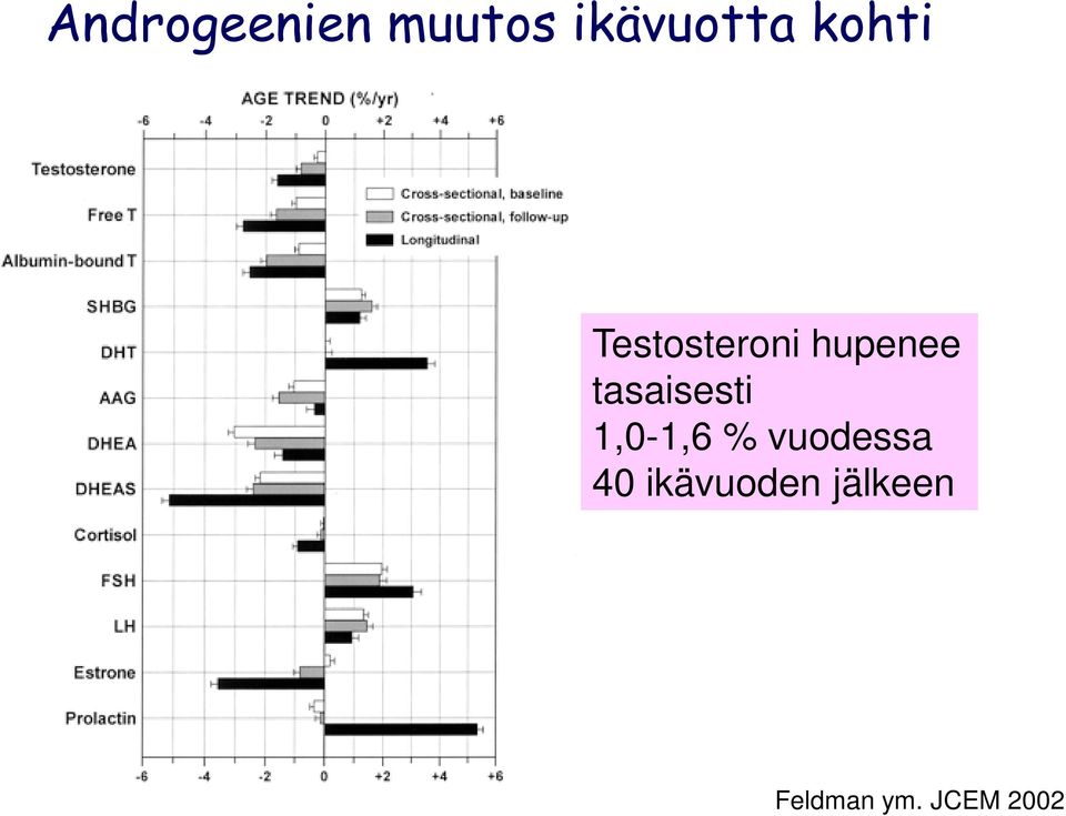 tasaisesti 1,0-1,6 % vuodessa 40