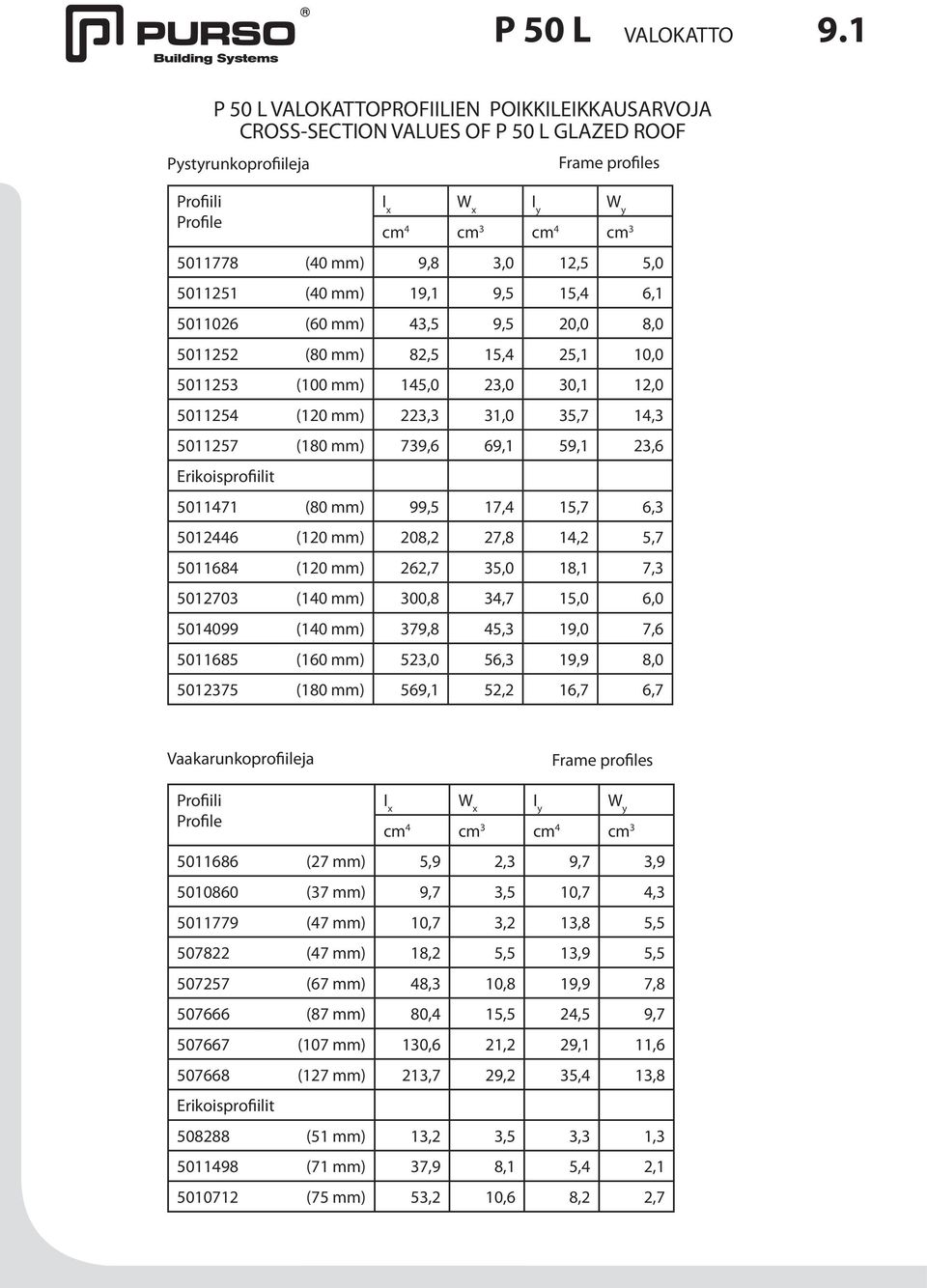 12,5 5,0 11251 (40 mm) 19,1 9,5 15,4 6,1 126 (60 mm) 43,5 9,5 20,0 8,0 11252 (80 mm) 82,5 15,4 25,1,0 11253 (0 mm) 145,0 23,0 30,1 12,0 11254 (120 mm) 223,3 31,0 35, 14,3 1125 (180 mm) 39,6 69,1 59,1