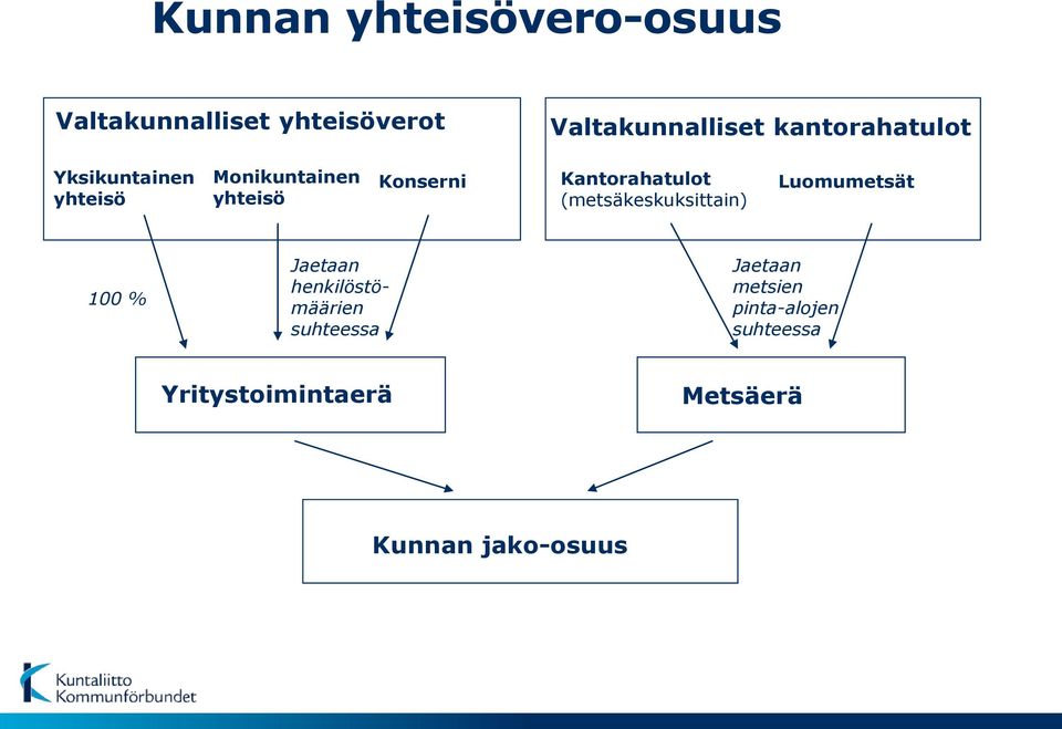 Kantorahatulot (metsäkeskuksittain) Luomumetsät 100 % Jaetaan