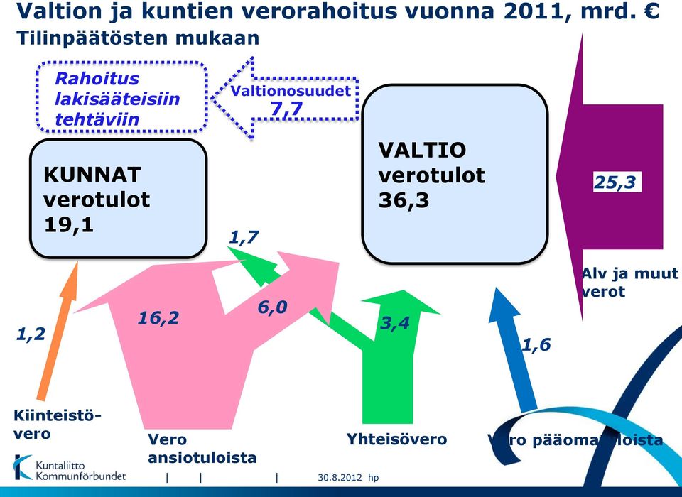 7,7 KUNNAT verotulot 19,1 1,7 VALTIO verotulot 36,3 25,3 1,2 16,2 6,0 3,4