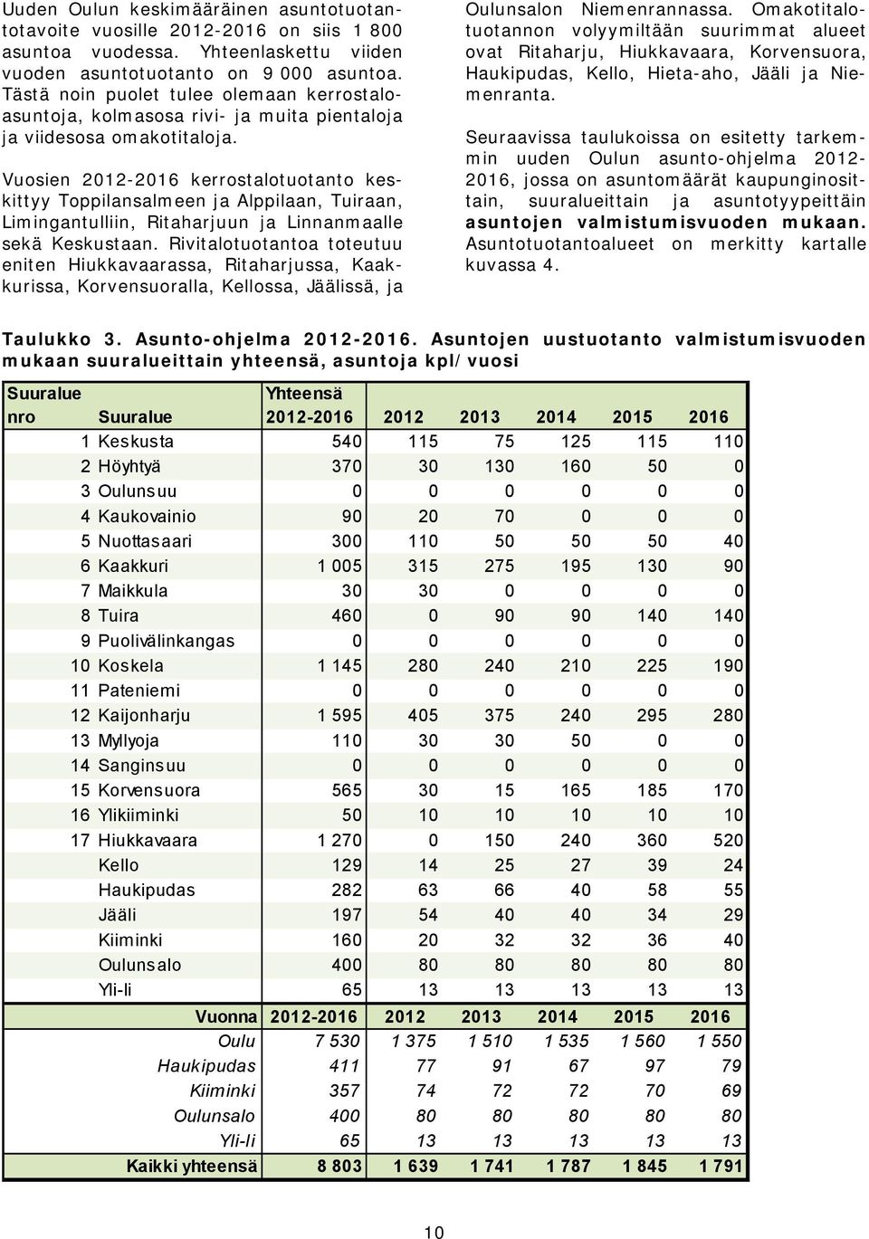 Vuosien 2012-2016 kerrostalotuotanto keskittyy Toppilansalmeen ja Alppilaan, Tuiraan, Limingantulliin, Ritaharjuun ja Linnanmaalle sekä Keskustaan.