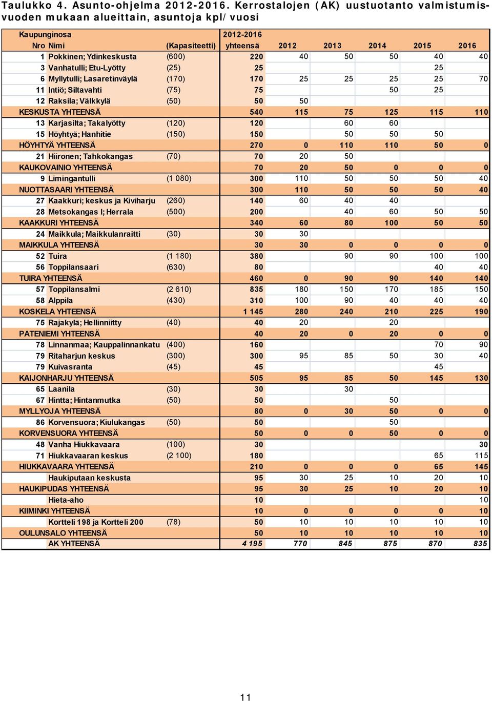 220 40 50 50 40 40 3 Vanhatulli; Etu-Lyötty (25) 25 25 6 Myllytulli; Lasaretinväylä (170) 170 25 25 25 25 70 11 Intiö; Siltavahti (75) 75 50 25 12 Raksila; Välkkylä (50) 50 50 KESKUSTA YHTEENSÄ 540