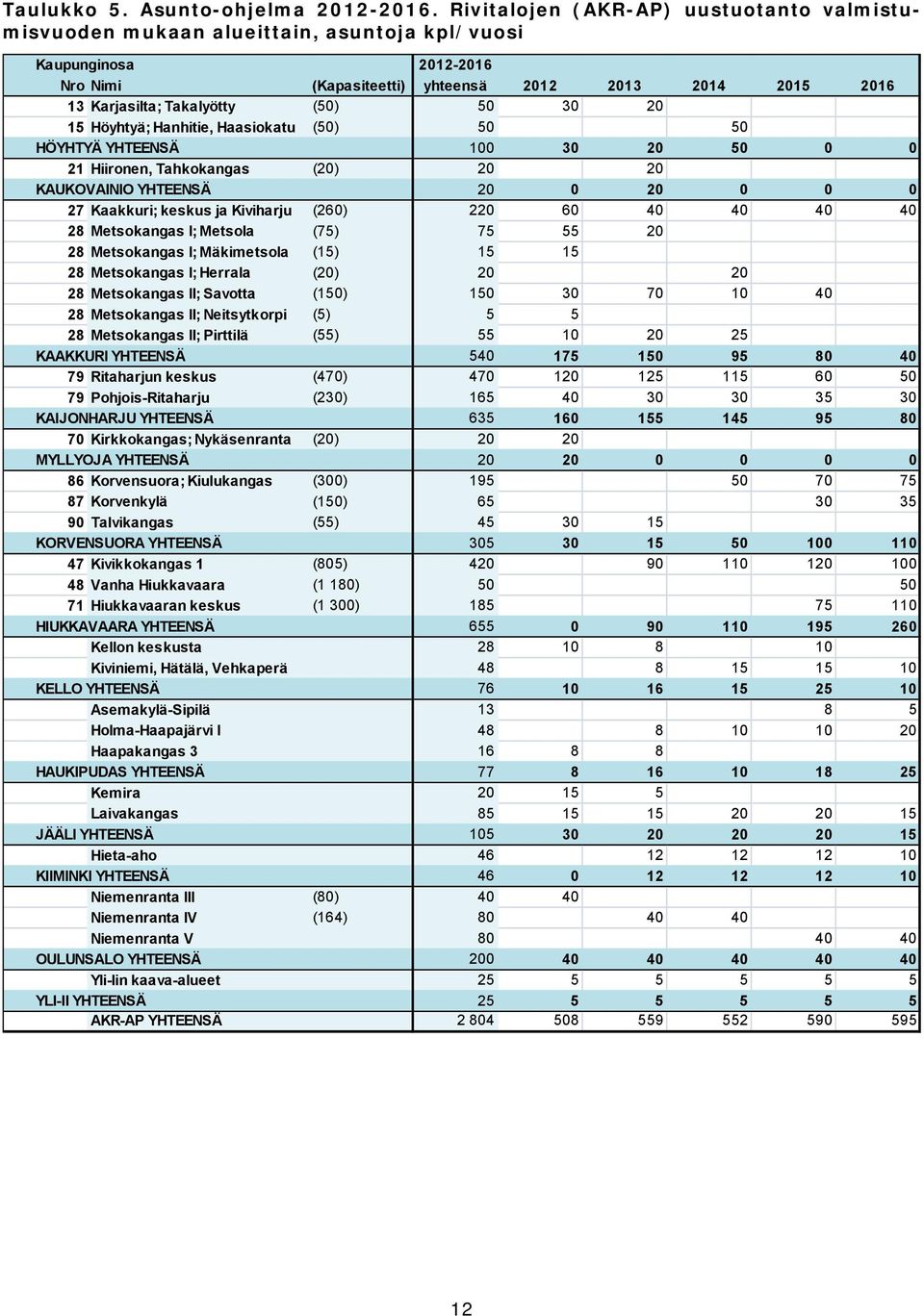 (50) 50 30 20 15 Höyhtyä; Hanhitie, Haasiokatu (50) 50 50 HÖYHTYÄ YHTEENSÄ 100 30 20 50 0 0 21 Hiironen, Tahkokangas (20) 20 20 KAUKOVAINIO YHTEENSÄ 20 0 20 0 0 0 27 Kaakkuri; keskus ja Kiviharju