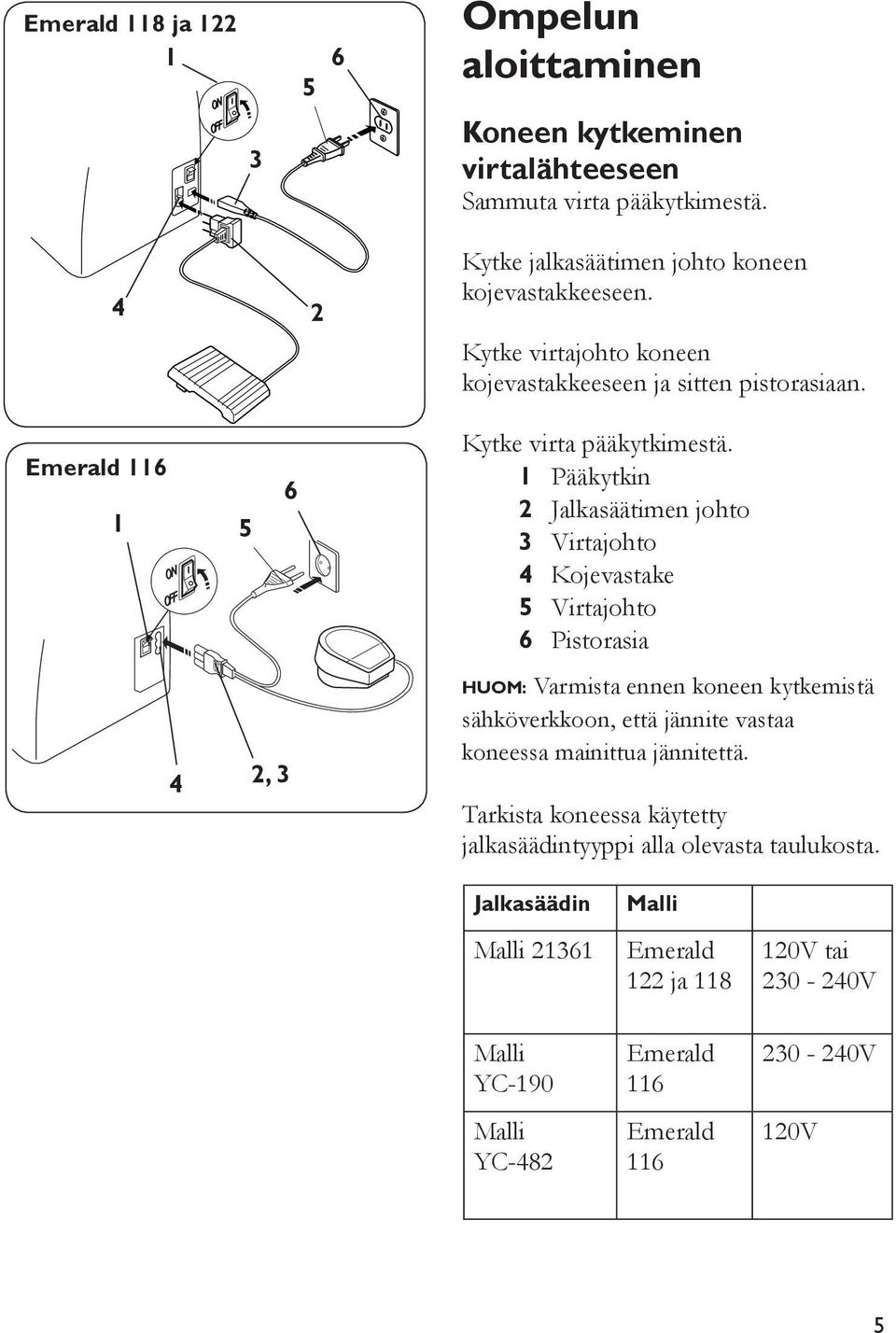 Pääkytkin Jalkasäätimen johto 3 Virtajohto 4 Kojevastake 5 Virtajohto 6 Pistorasia 4, 3 HUOM: Varmista ennen koneen kytkemistä sähköverkkoon, että jännite