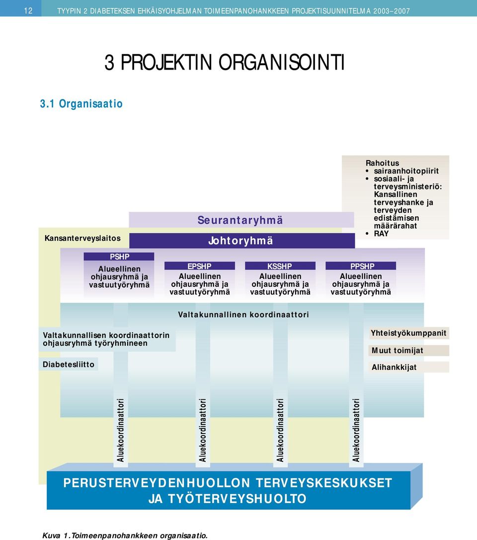 vastuutyöryhmä PPSHP Alueellinen ohjausryhmä ja vastuutyöryhmä Rahoitus sairaanhoitopiirit sosiaali- ja terveysministeriö: Kansallinen terveyshanke ja terveyden edistämisen määrärahat RAY